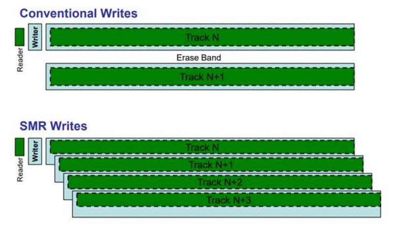 SMR疊瓦式硬盤和PMR垂直式硬盤優(yōu)缺點是什么？